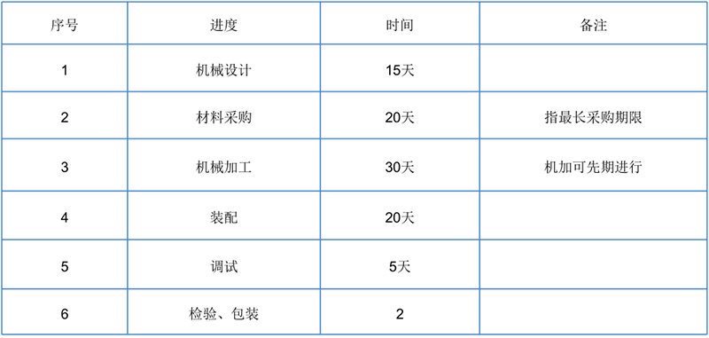 開發進度